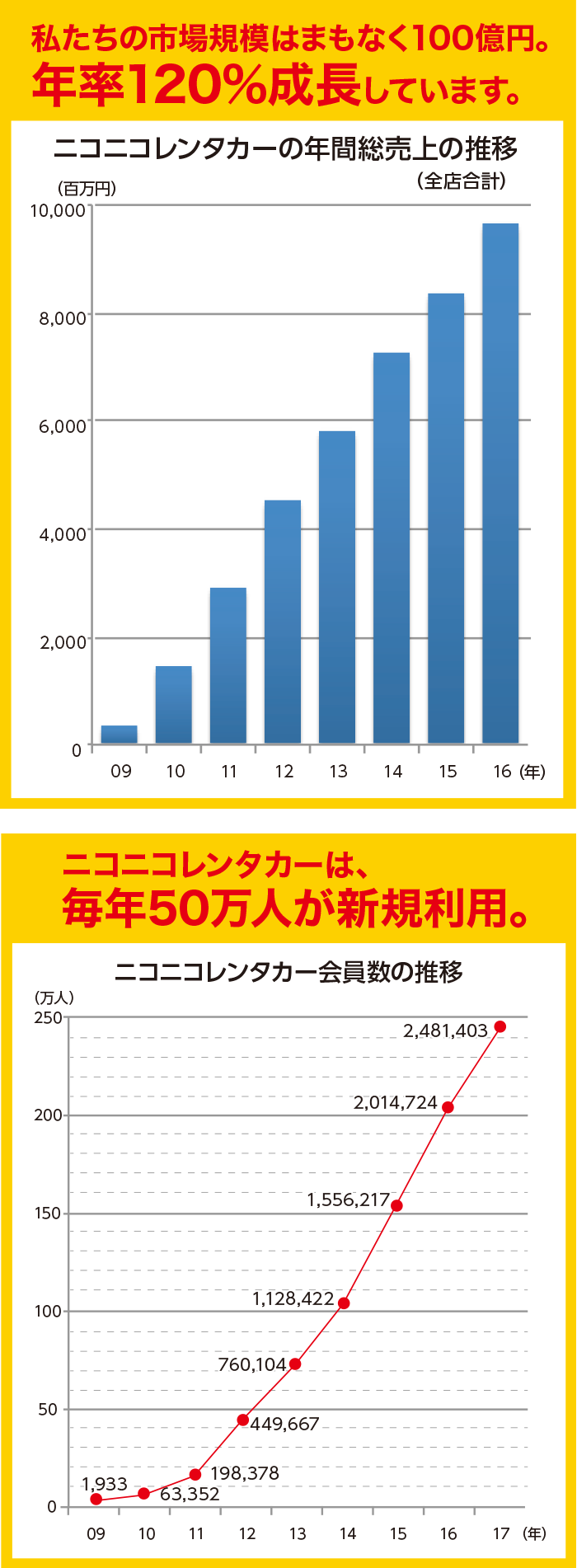 レンタカー ニコニコ