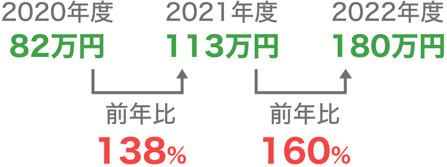 大和下和田店：月間平均売上実績（レンタカー売上）