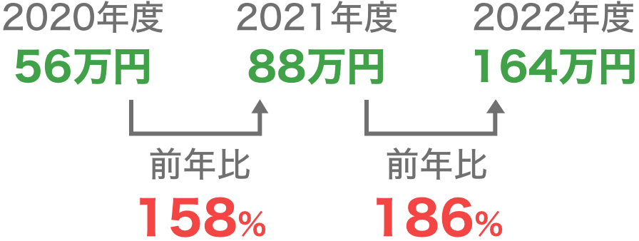 金沢北安江店：月間平均売上実績（レンタカー売上）