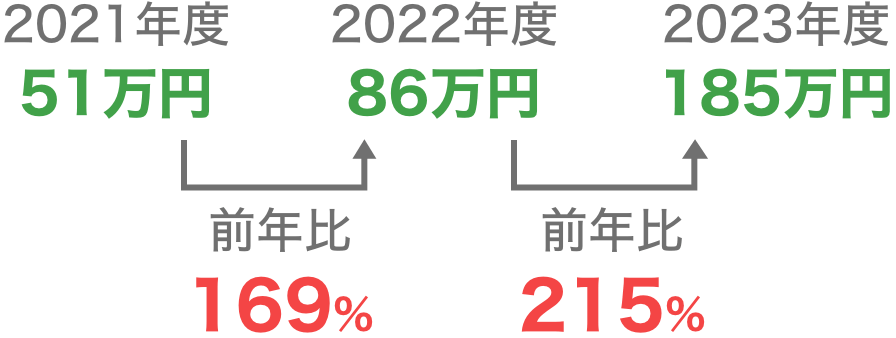 広島横川町店：月間平均売上実績（レンタカー売上）