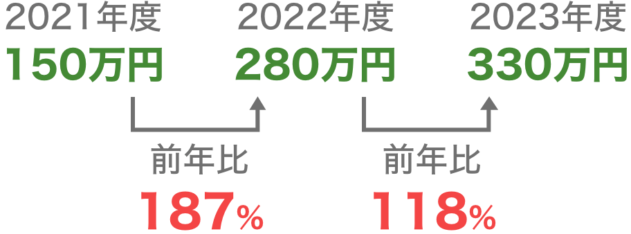 近江八幡駅店：月間平均売上実績（レンタカー売上）