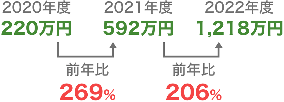 練馬南田中店：月間平均売上実績（レンタカー売上）