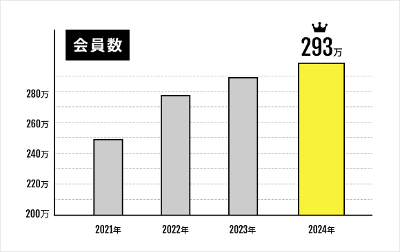 安定した高需要