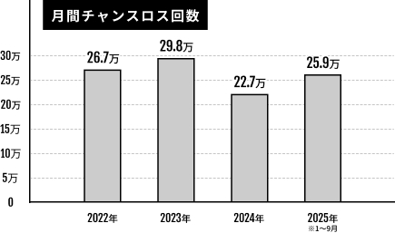 さらに今なら開業直後から予約が埋まる！
