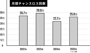 さらに今なら開業直後から予約が埋まる！