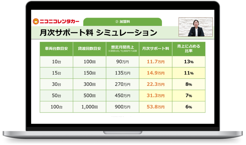 導入費90万円で開業可！実績連動のFCロイヤリティで堅実運営