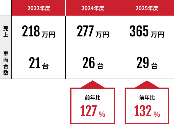 月間平均売上実績（レンタカー売上）