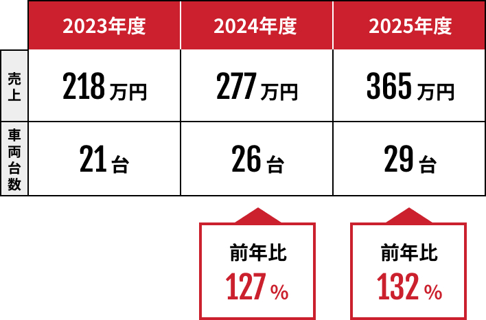 月間平均売上実績（レンタカー売上）