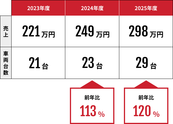 月間平均売上実績（レンタカー売上）