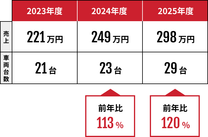 月間平均売上実績（レンタカー売上）