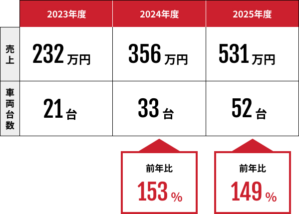 月間平均売上実績（レンタカー売上）