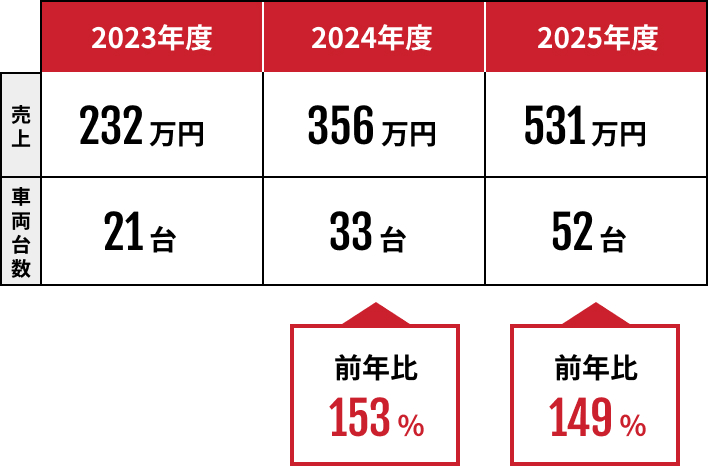 月間平均売上実績（レンタカー売上）