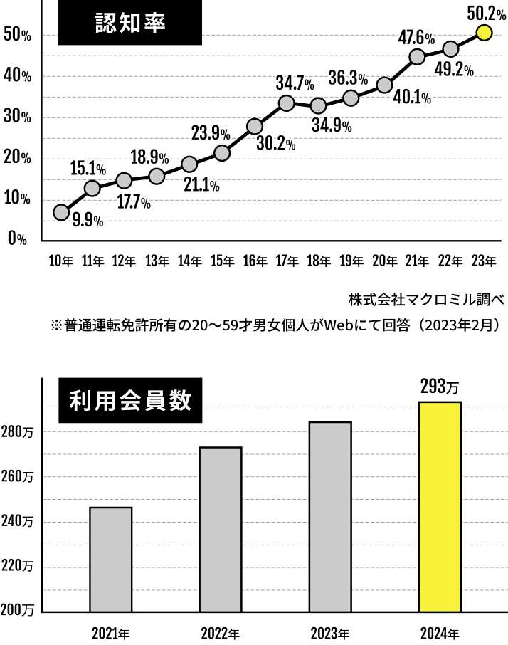 全国認知率50%、まもなく利用会員300万人。独自戦略でリピーター大量獲得スキーム確立。