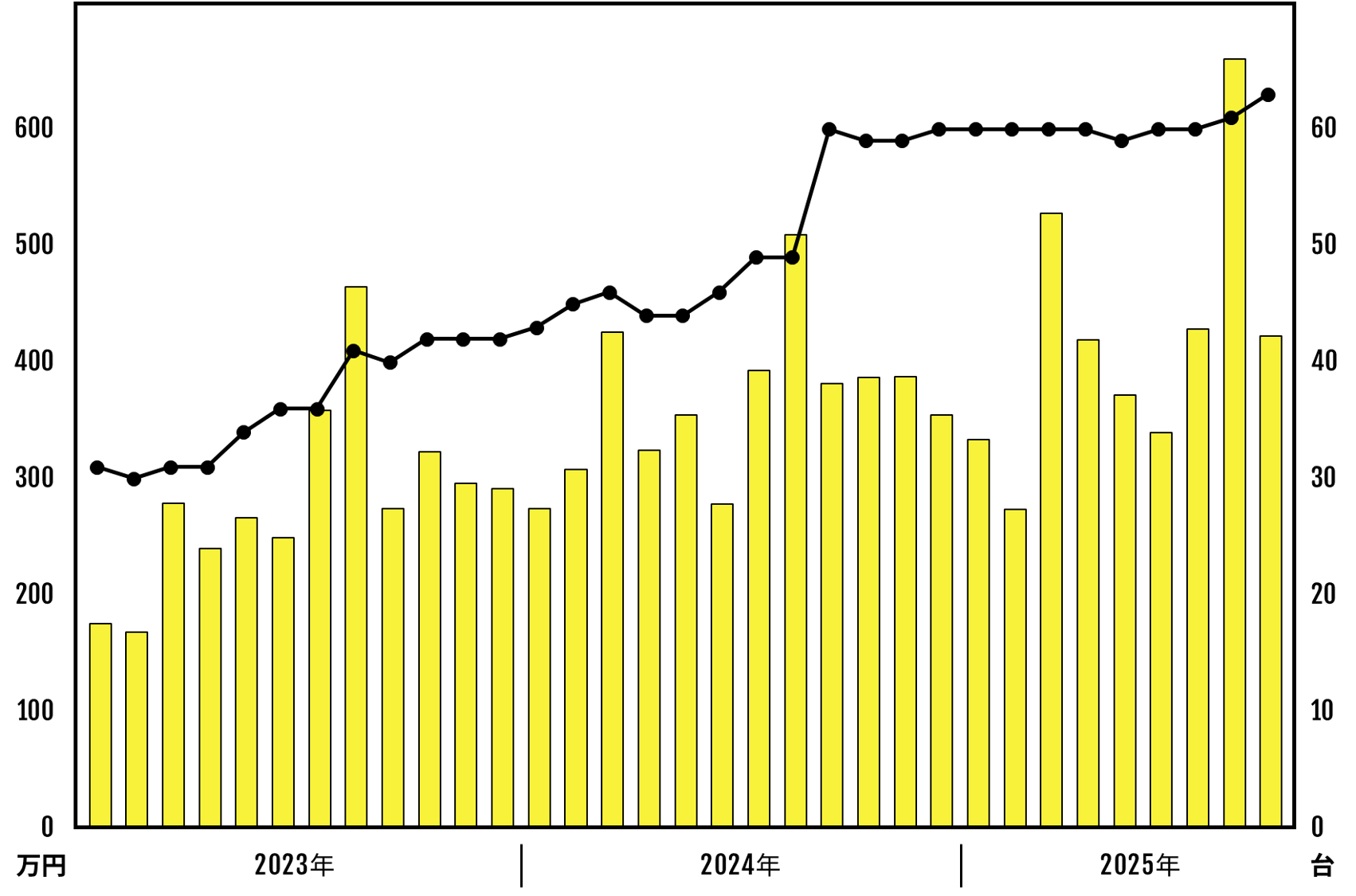 市場の需要は高く、真摯に取り組めば結果が付いてくる。 目指すは、レンタカー年商1億円!
