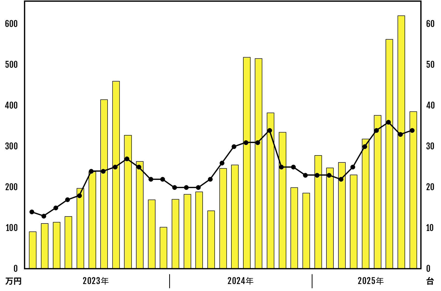 ニコレンなら、高い集客力と情報分析力で早期収益化を見込める。