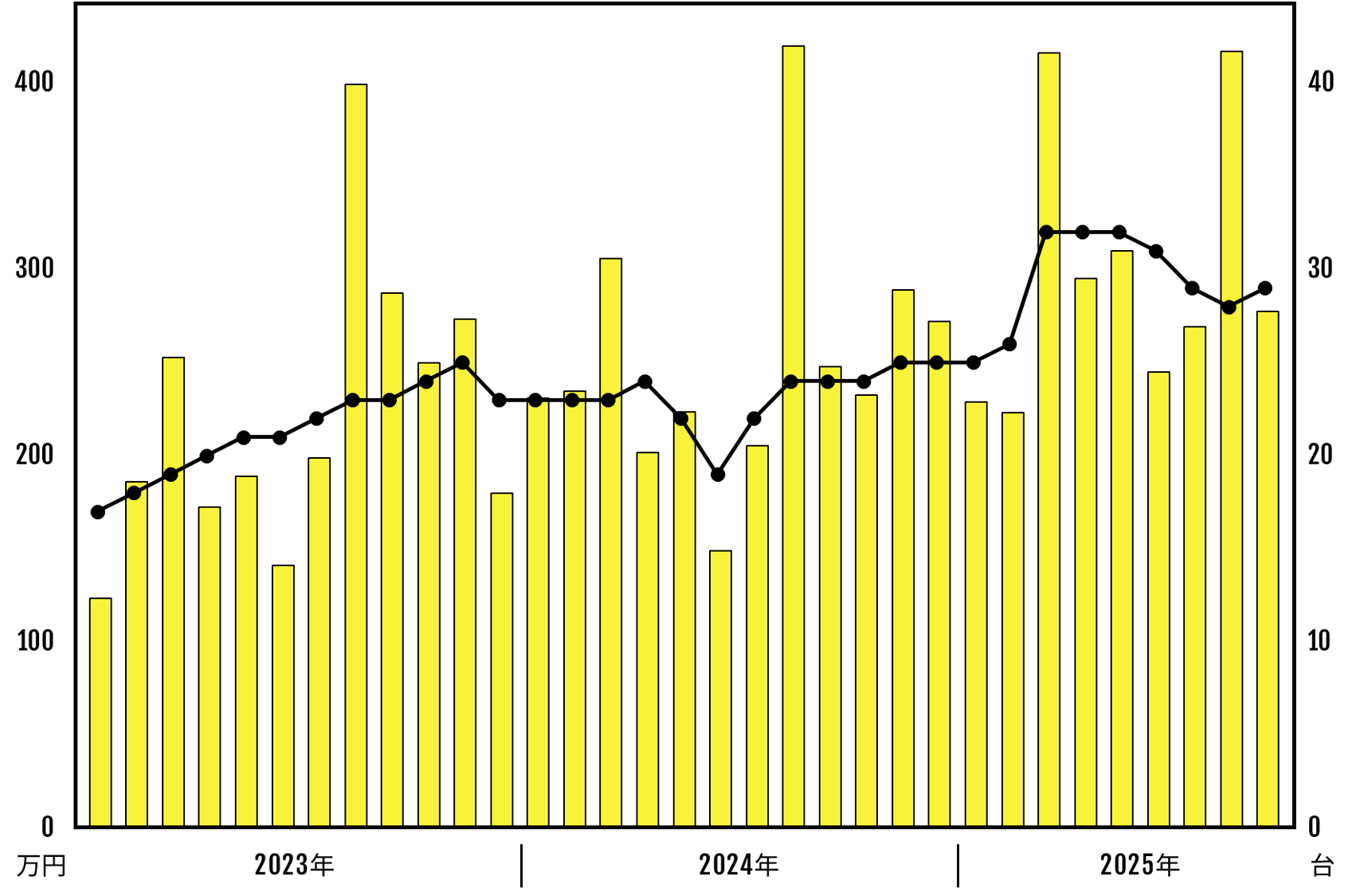 地元顧客のリピート利用が売上の核。 本業とのシナジー効果も高い。