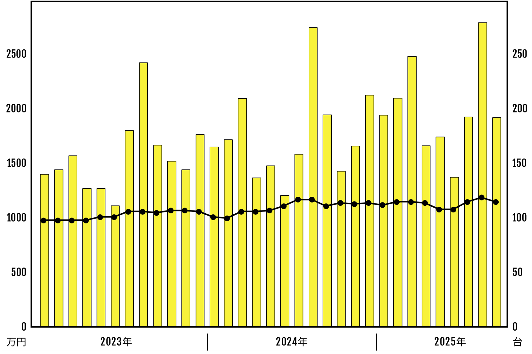 方法論を愚直に実践。 レンタカー月間粗利2000万円突破。
