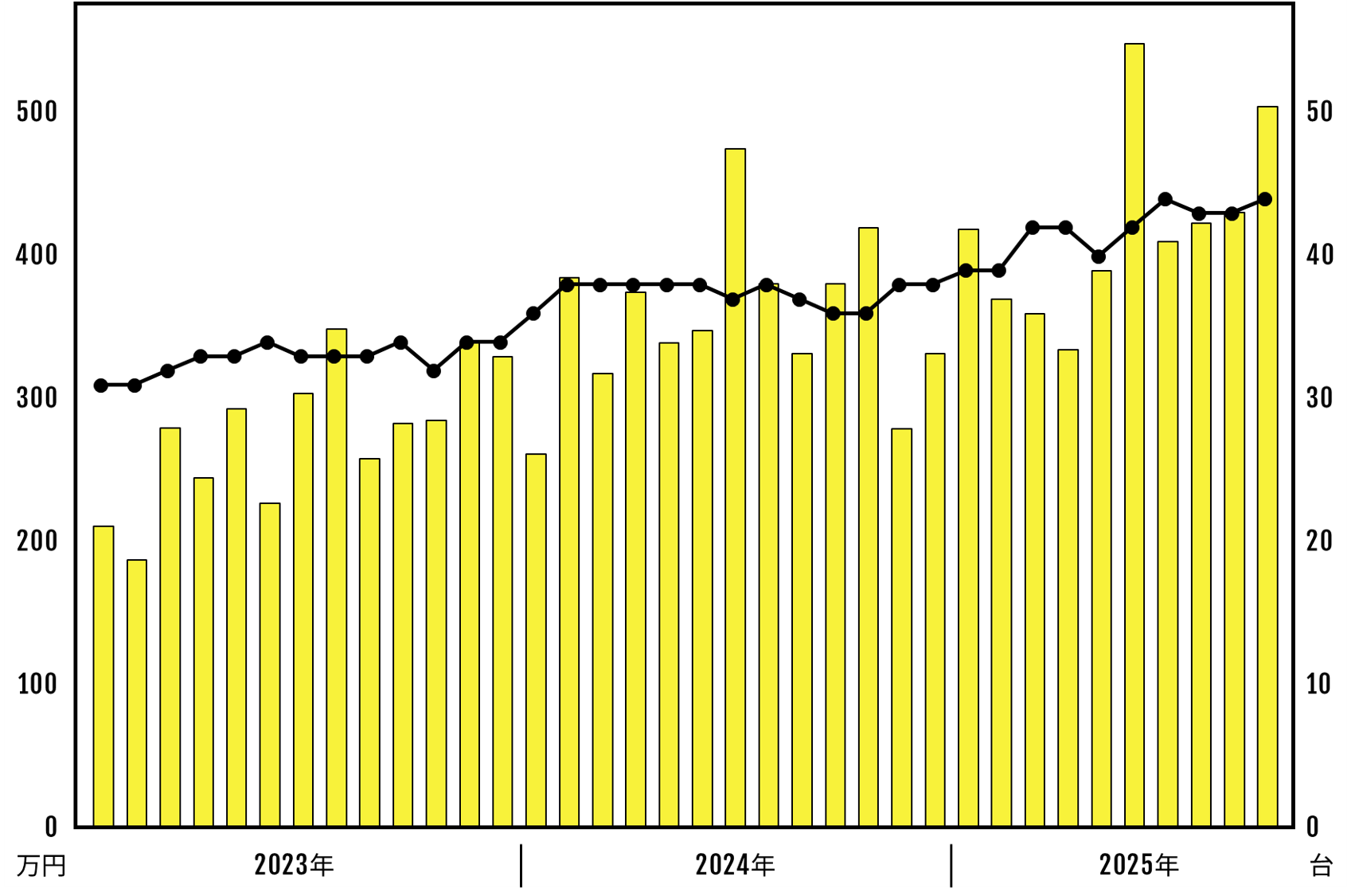 他店事例を参考にして改善推進。 売上倍増の鍵は、地元リピーター獲得!