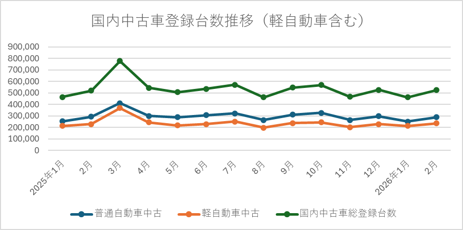 国内中古車登録台数推移（軽自動車含む）