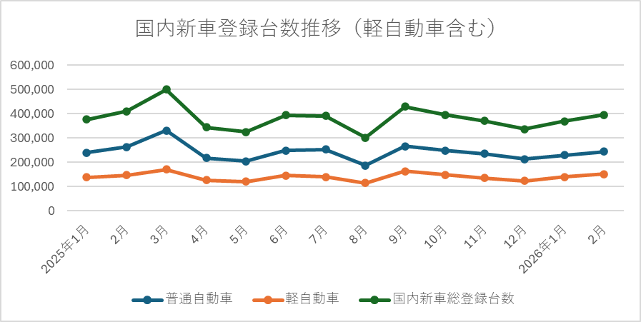 国内新車登録台数推移（軽自動車含む）