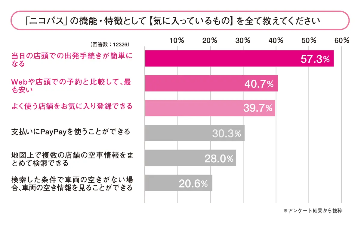 「ニコパス」ユーザーが最も気に入っている機能・特徴