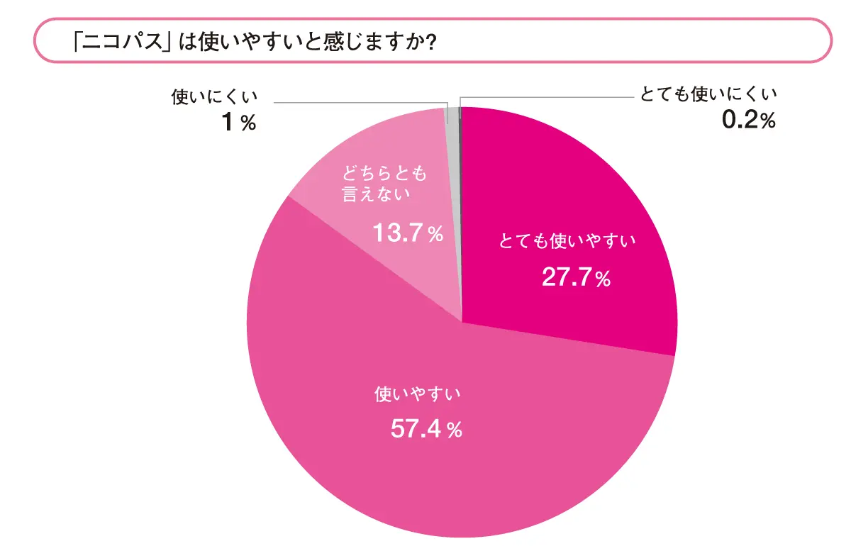 「ニコパス」ユーザーが最も気に入っている機能・特徴