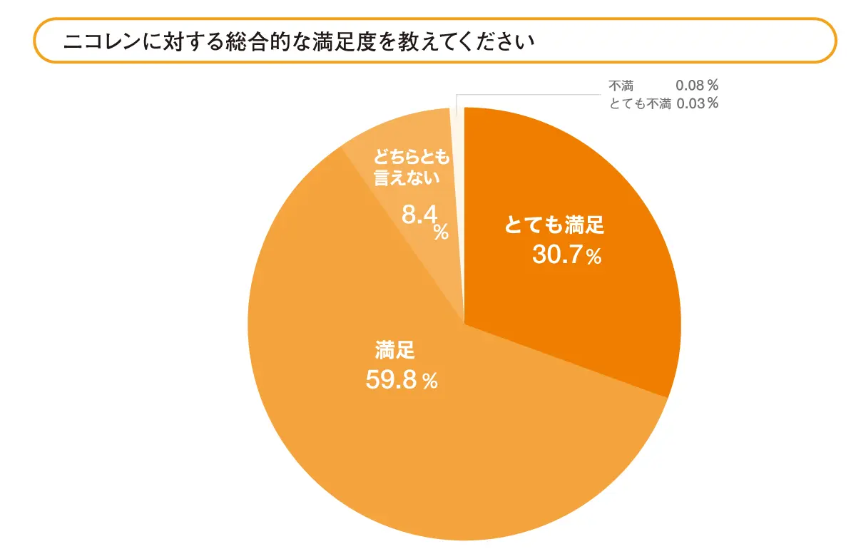 「ニコパス」ユーザーが最も気に入っている機能・特徴