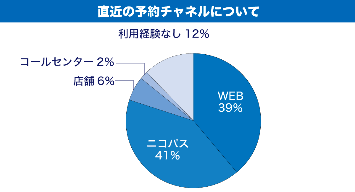 直近の予約チャンネルについて
