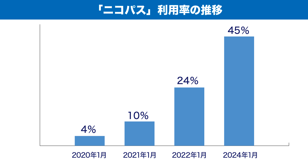 「ニコパス」利用率の推移