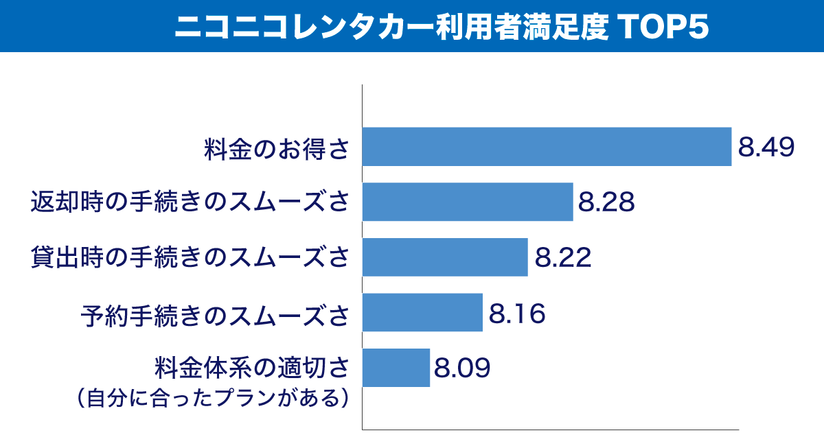 ニコニコレンタカー利用者満足度TOP5