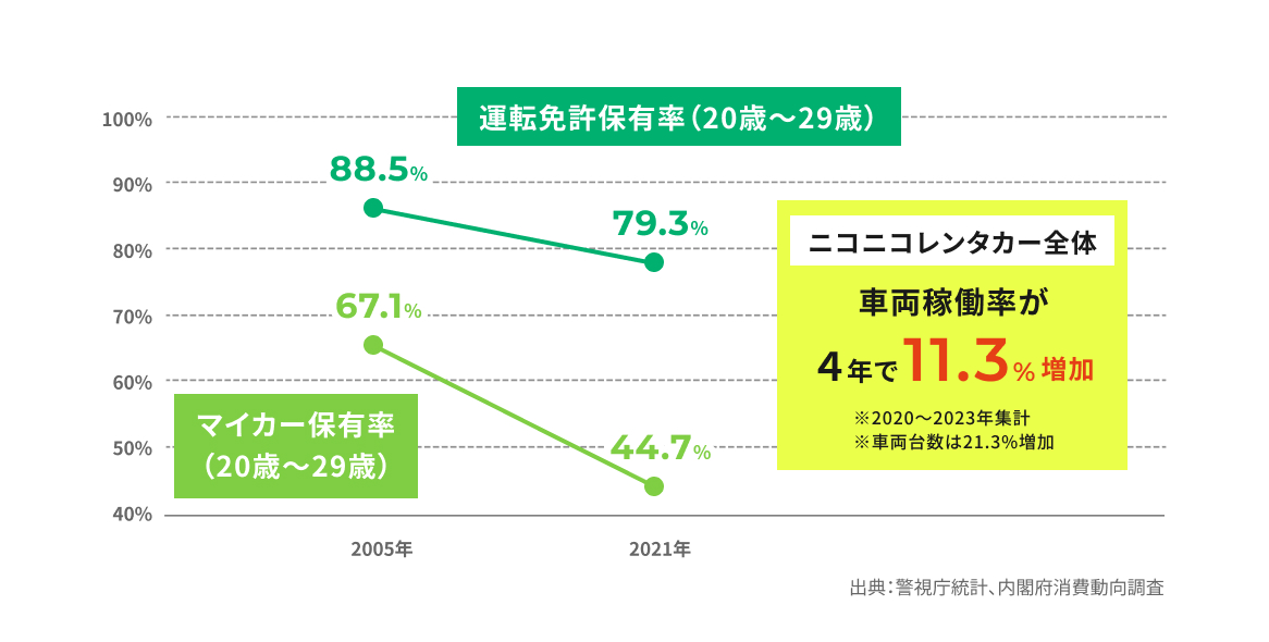 追い風の吹くレンタカー市場