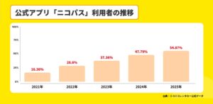 公式アプリ「ニコパス」利用者の推移